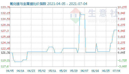 7月4日氧化鐠與金屬鐠比價指數圖