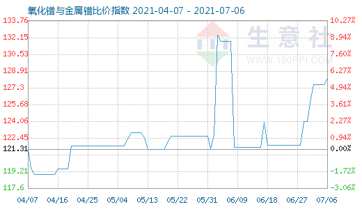 7月6日氧化鐠與金屬鐠比價指數圖