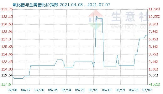 7月7日氧化鐠與金屬鐠比價指數圖