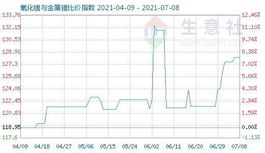 7月8日氧化鐠與金屬鐠比價指數圖