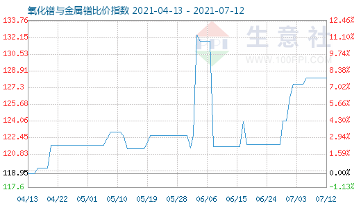 7月12日氧化鐠與金屬鐠比價指數圖
