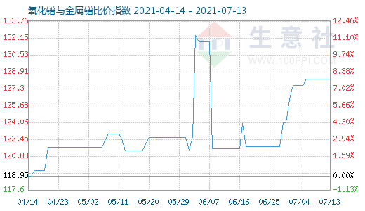 7月13日氧化鐠與金屬鐠比價指數圖
