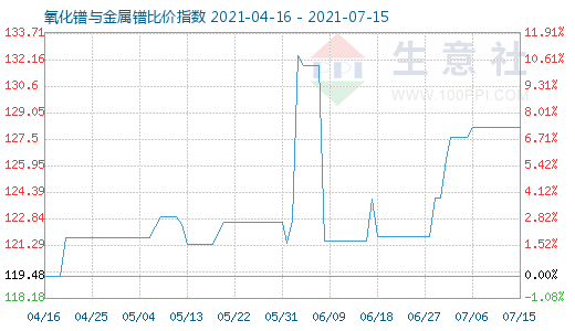 7月15日氧化鐠與金屬鐠比價指數圖