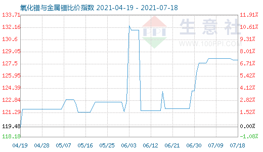 7月18日氧化鐠與金屬鐠比價指數圖