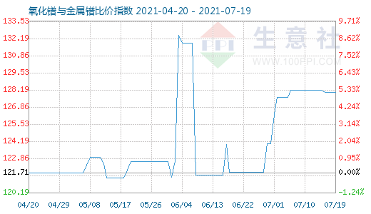 7月19日氧化鐠與金屬鐠比價指數圖