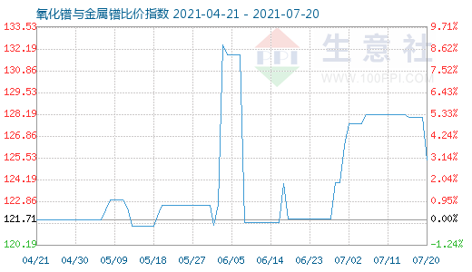 7月20日氧化鐠與金屬鐠比價指數圖