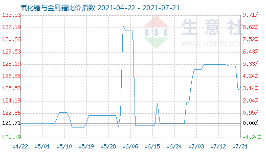 7月21日氧化鐠與金屬鐠比價(jià)指數(shù)圖