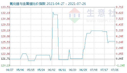 7月26日氧化鐠與金屬鐠比價指數圖