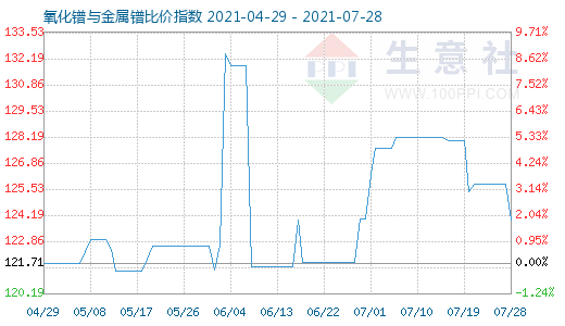 7月28日氧化鐠與金屬鐠比價指數圖