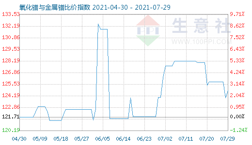7月29日氧化鐠與金屬鐠比價指數圖