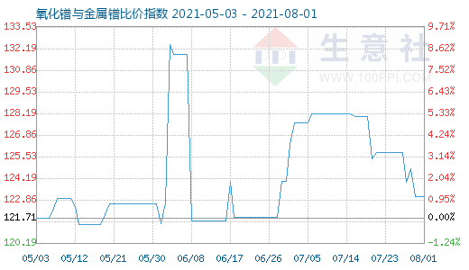 8月1日氧化鐠與金屬鐠比價指數(shù)圖