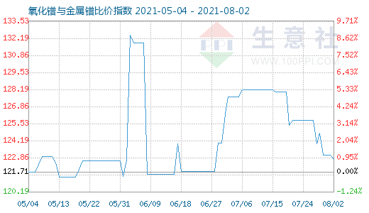 8月2日氧化鐠與金屬鐠比價指數圖