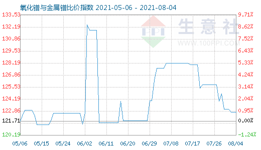 8月4日氧化鐠與金屬鐠比價指數(shù)圖