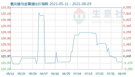 8月9日氧化鐠與金屬鐠比價指數(shù)圖