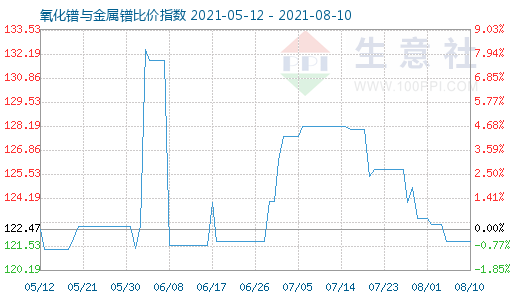 8月10日氧化鐠與金屬鐠比價(jià)指數(shù)圖