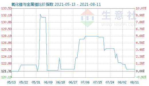 8月11日氧化鐠與金屬鐠比價指數圖