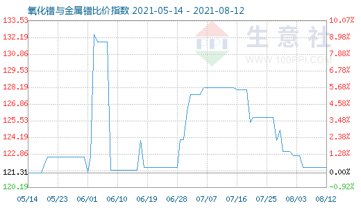 8月12日氧化鐠與金屬鐠比價指數圖
