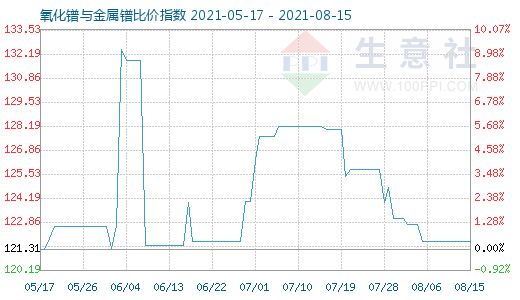 8月15日氧化鐠與金屬鐠比價指數圖