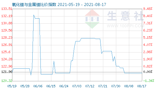 8月17日氧化鐠與金屬鐠比價指數圖