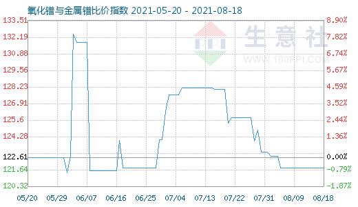 8月18日氧化鐠與金屬鐠比價指數圖