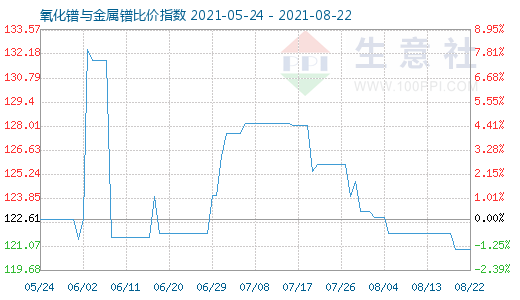 8月22日氧化鐠與金屬鐠比價指數(shù)圖