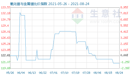 8月24日氧化鐠與金屬鐠比價指數圖
