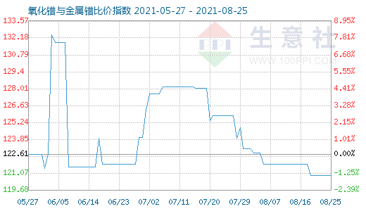 8月25日氧化鐠與金屬鐠比價指數圖