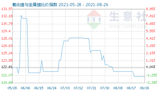 8月26日氧化鐠與金屬鐠比價指數圖