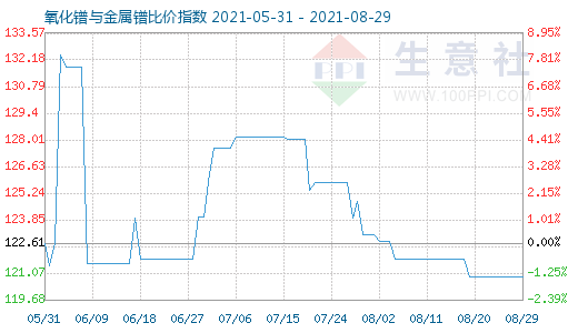 8月29日氧化鐠與金屬鐠比價指數圖