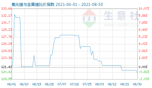 8月30日氧化鐠與金屬鐠比價指數圖