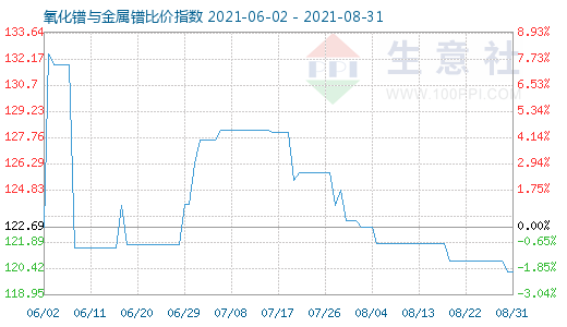 8月31日氧化鐠與金屬鐠比價指數圖