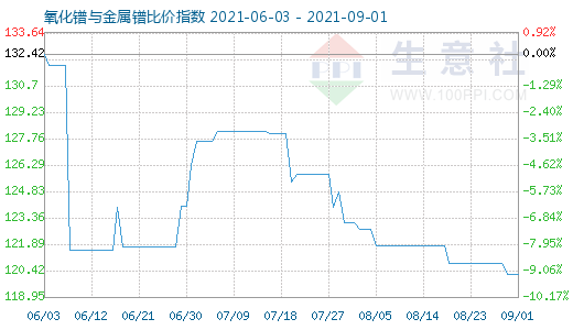 9月1日氧化鐠與金屬鐠比價指數(shù)圖