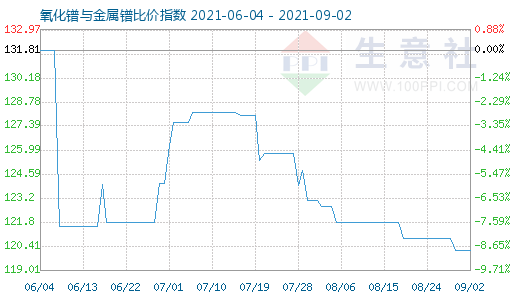 9月2日氧化鐠與金屬鐠比價指數圖