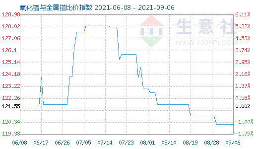 9月6日氧化鐠與金屬鐠比價指數圖