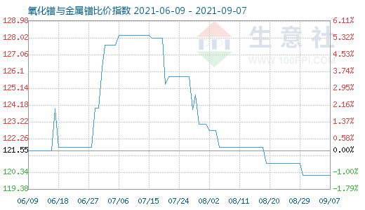 9月7日氧化鐠與金屬鐠比價(jià)指數(shù)圖