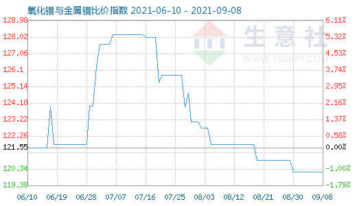 9月8日氧化鐠與金屬鐠比價指數圖