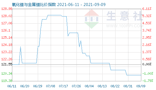 9月9日氧化鐠與金屬鐠比價指數圖