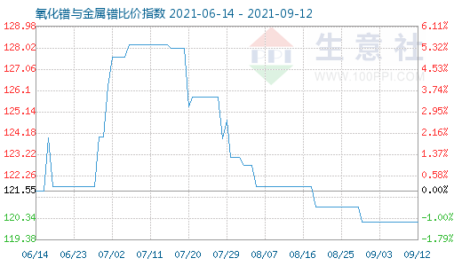 9月12日氧化鐠與金屬鐠比價指數圖
