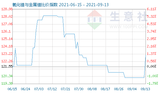 9月13日氧化鐠與金屬鐠比價指數圖