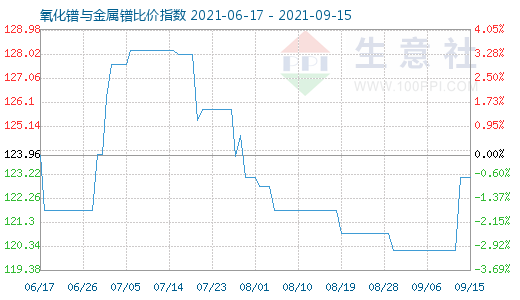 9月15日氧化鐠與金屬鐠比價指數圖
