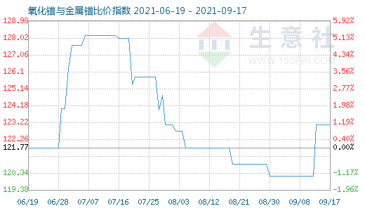 9月17日氧化鐠與金屬鐠比價指數(shù)圖