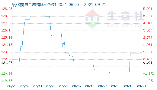 9月21日氧化鐠與金屬鐠比價(jià)指數(shù)圖
