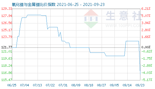 9月23日氧化鐠與金屬鐠比價指數圖