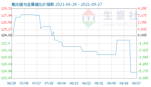 9月27日氧化鐠與金屬鐠比價指數圖