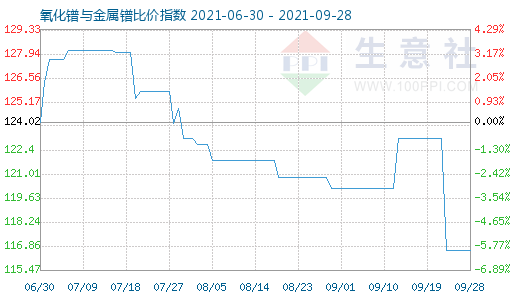9月28日氧化鐠與金屬鐠比價指數圖