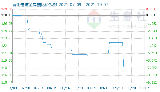 10月7日氧化鐠與金屬鐠比價指數圖