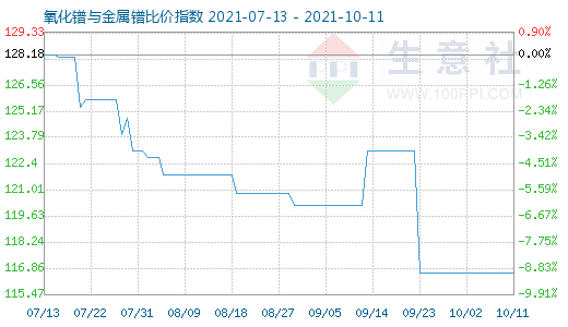 10月11日氧化鐠與金屬鐠比價指數圖