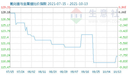 10月13日氧化鐠與金屬鐠比價指數(shù)圖