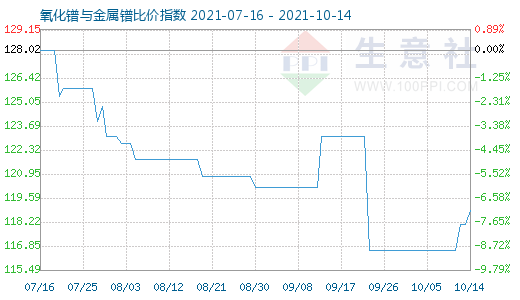 10月14日氧化鐠與金屬鐠比價指數圖