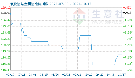 10月17日氧化鐠與金屬鐠比價指數圖